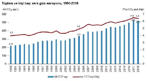 Sera gazı emisyonu 2018'de 520.9 tona geriledi