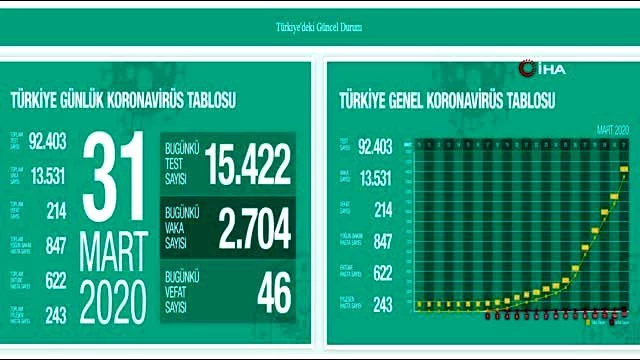 Türkiye'de son 24 saatte 46 kişi daha korona virüsten hayatını kaybetti.
