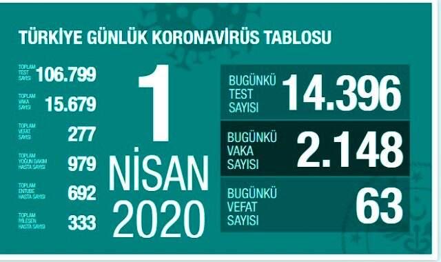 1 Nisan itibariyle Türkiye'de koronavrüsten kaç kişi öldü, kaç vaka var, kaç kişi iyileşti? Koronavirüs tablosu! 1 Nisan itibariyle Türkiye'de koronavrüsten kaç kişi öldü, kaç vaka var, kaç kişi iyileşti? Koronavirüs tablosu!