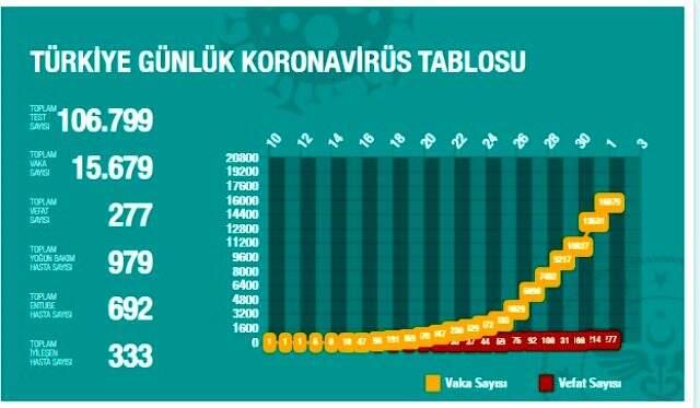 1 Nisan itibariyle Türkiye'de koronavrüsten kaç kişi öldü, kaç vaka var, kaç kişi iyileşti? Koronavirüs tablosu! 1 Nisan itibariyle Türkiye'de koronavrüsten kaç kişi öldü, kaç vaka var, kaç kişi iyileşti? Koronavirüs tablosu!