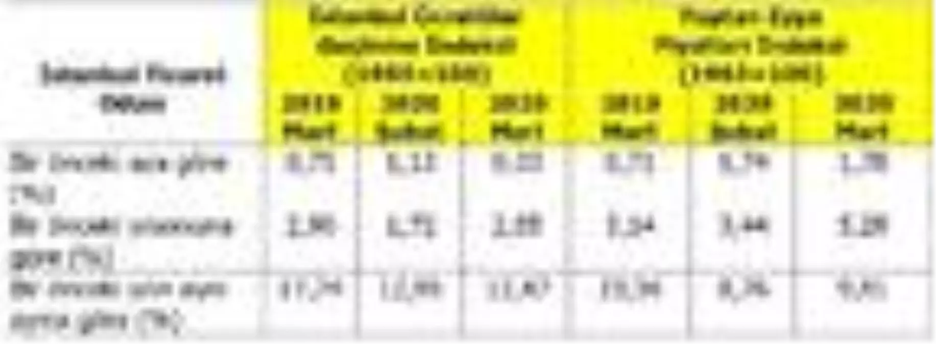 İTO-İstanbul'da perakende fiatlar Mart'ta yüzde 0.33 arttı