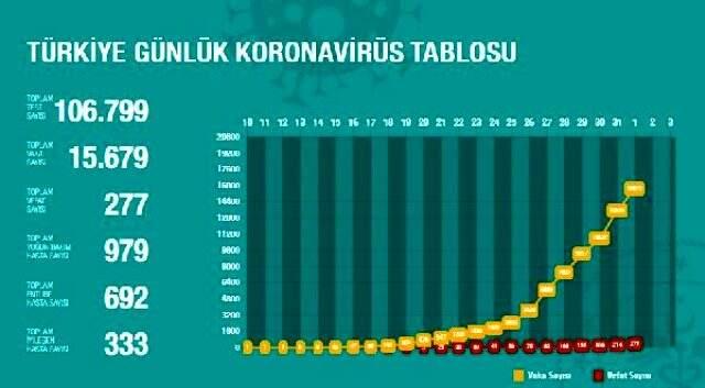 Son Dakika: Türkiye'de koronavirüs sebebiyle vefat edenlerin sayısı 277'ye, vaka sayısı ise 15 bin 679'a yükseldi Son Dakika: Türkiye'de koronavirüs sebebiyle vefat edenlerin sayısı 277'ye, vaka sayısı ise 15 bin 679'a yükseldi