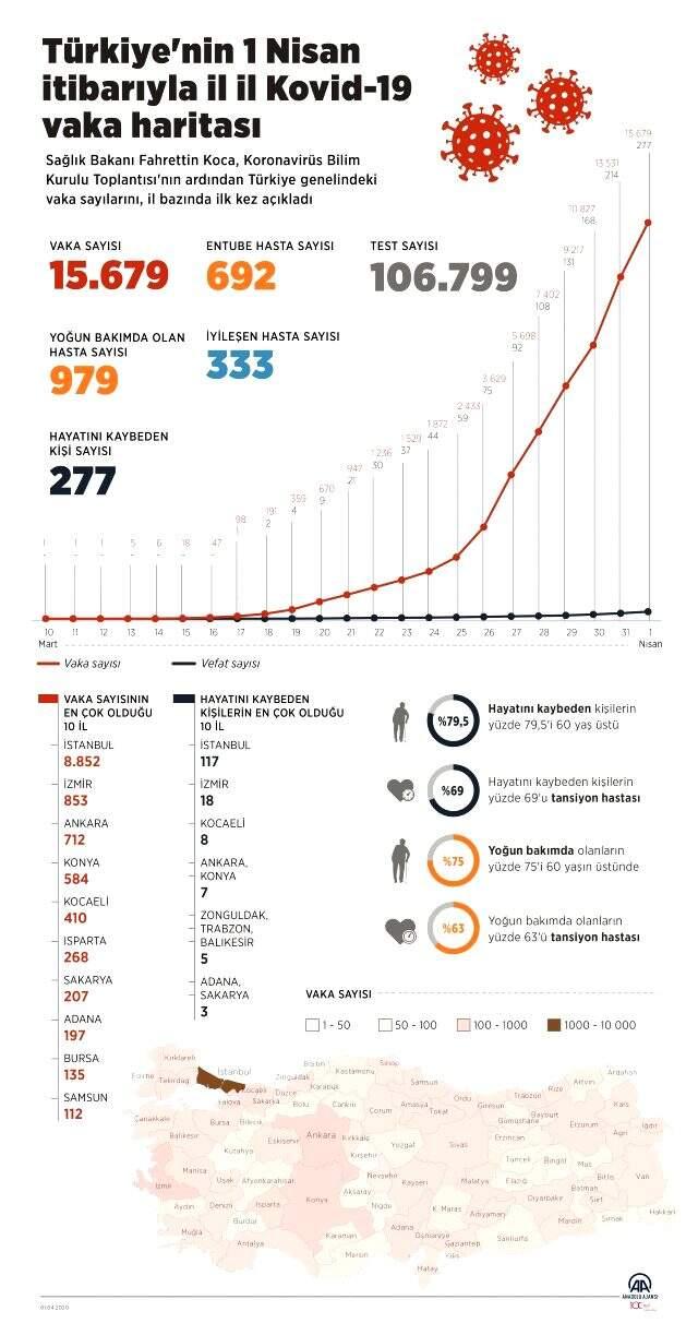 Bu şehir Türkiye'nin en güvenli yeri! Yalnızca 2 kişide koronavirüs tespit edildi