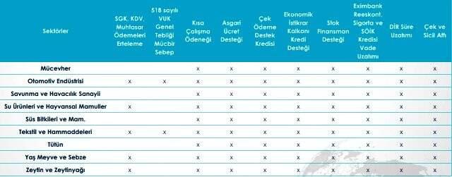 Koronavirüs nedeniyle hangi sektöre hangi destekler veriliyor? TİM, tek tek paylaştı