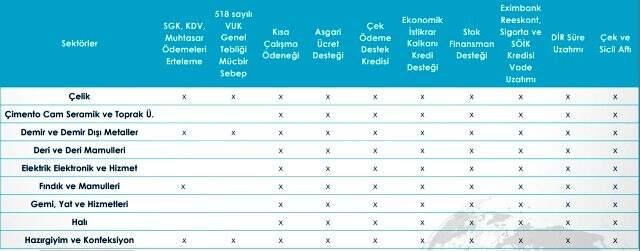 Koronavirüs nedeniyle hangi sektöre hangi destekler veriliyor? TİM, tek tek paylaştı