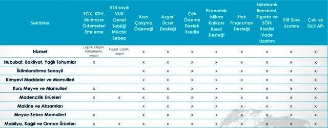 Koronavirüs nedeniyle hangi sektöre hangi destekler veriliyor? TİM, tek tek paylaştı