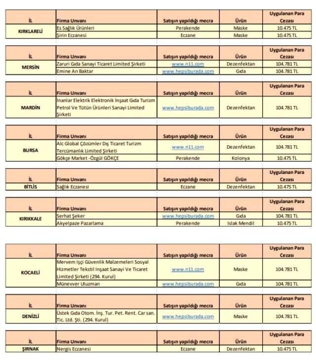 Ticaret Bakanlığı tek tek açıkladı! İşte haksız fiyat artışı yapan firmalar ve aldıkları cezalar Ticaret Bakanlığı tek tek açıkladı! İşte haksız fiyat artışı yapan firmalar ve aldıkları cezalar