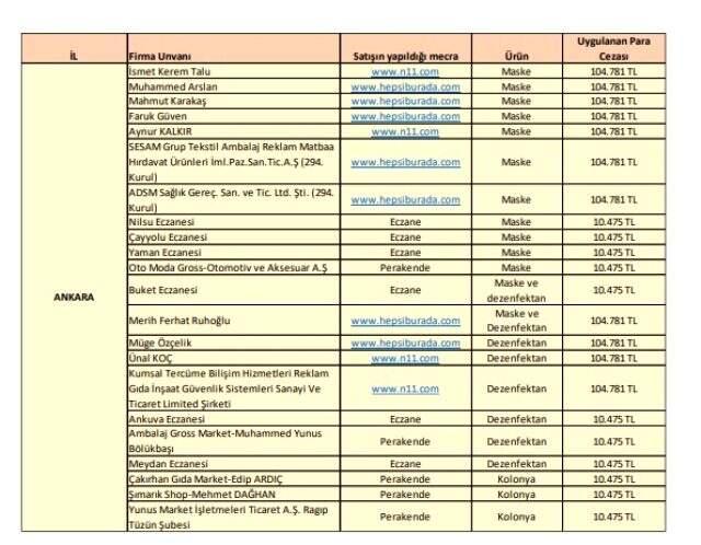 Ticaret Bakanlığı tek tek açıkladı! İşte haksız fiyat artışı yapan firmalar ve aldıkları cezalar