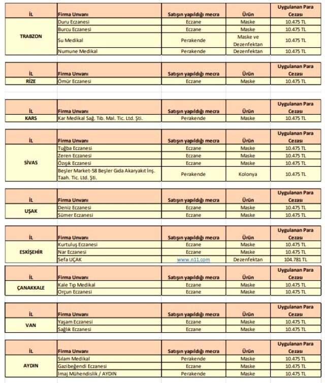Ticaret Bakanlığı tek tek açıkladı! İşte haksız fiyat artışı yapan firmalar ve aldıkları cezalar