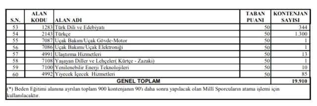 MEB, sözleşmeli öğretmen atama kontenjan listesi ile atama takvimini yayımladı