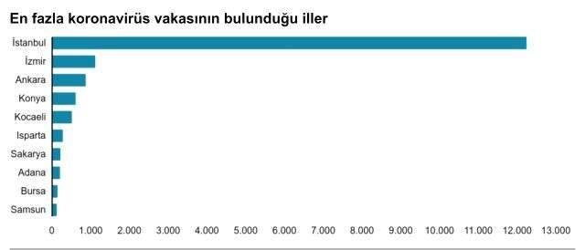 Sağlık Bakanı Fahrettin Koca, koronavirüsle ilgili Türkiye'deki en riskli illeri tek tek sıraladı Sağlık Bakanı Fahrettin Koca, koronavirüsle ilgili Türkiye'deki en riskli illeri tek tek sıraladı