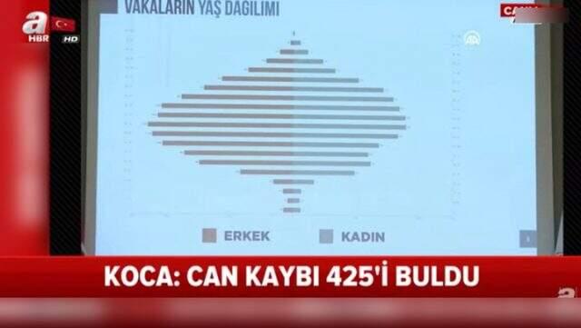 Sağlık Bakanı Koca: Hayatını kaybedenlerin yüzde 78,7'sini 60 yaş üstü vatandaşlar oluşturuyor Sağlık Bakanı Koca: Hayatını kaybedenlerin yüzde 78,7'sini 60 yaş üstü vatandaşlar oluşturuyor