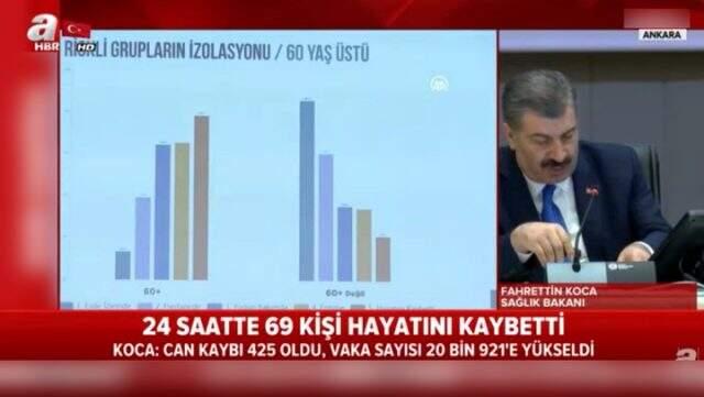 Sağlık Bakanı Koca: Hayatını kaybedenlerin yüzde 78,7'sini 60 yaş üstü vatandaşlar oluşturuyor Sağlık Bakanı Koca: Hayatını kaybedenlerin yüzde 78,7'sini 60 yaş üstü vatandaşlar oluşturuyor