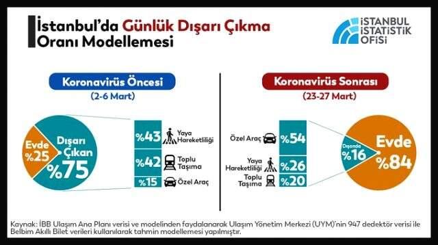 İstanbul'da sokağa çıkma oranı yüzde 75'ten yüzde 16'ya düştü İstanbul'da sokağa çıkma oranı yüzde 75'ten yüzde 16'ya düştü