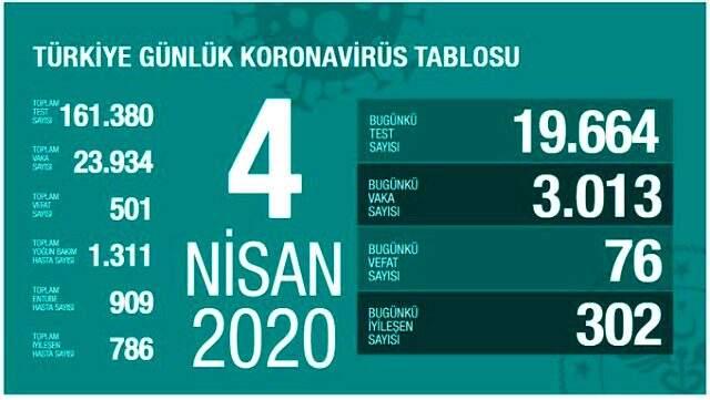 Son Dakika: Türkiye'de koronavirüsten ölenlerin sayısı 501'e yükseldi Son Dakika: Türkiye'de koronavirüsten ölenlerin sayısı 501'e yükseldi