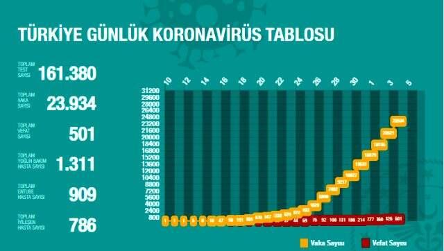Son Dakika: Türkiye'de koronavirüsten ölenlerin sayısı 501'e yükseldi Son Dakika: Türkiye'de koronavirüsten ölenlerin sayısı 501'e yükseldi
