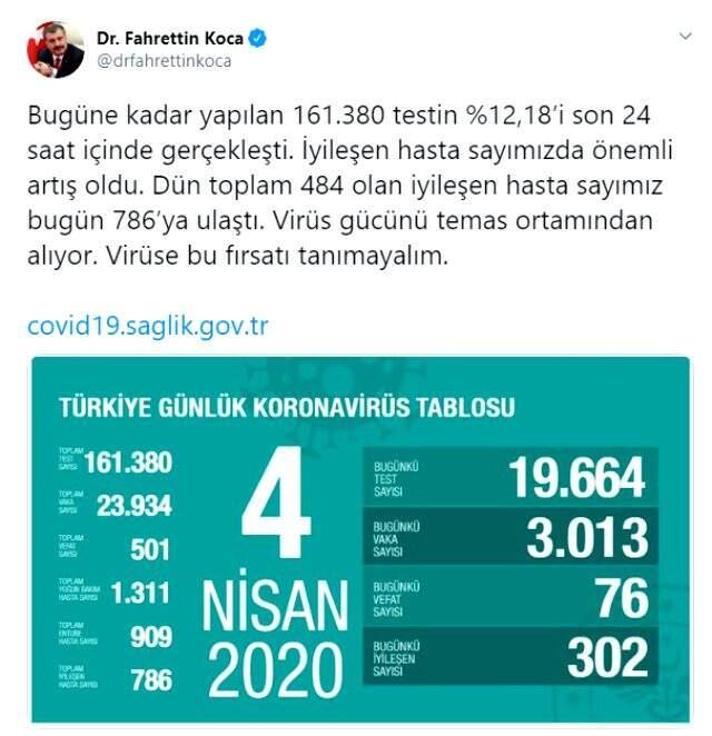Türkiye'nin koronavirüs mücadelesinde son 24 saatte dikkat çeken sayı: 19 bin 664 test Türkiye'nin koronavirüs mücadelesinde son 24 saatte dikkat çeken sayı: 19 bin 664 test