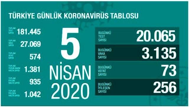 Son Dakika: Türkiye'de koronavirüsten ölenlerin sayısı 574'e yükseldi Son Dakika: Türkiye'de koronavirüsten ölenlerin sayısı 574'e yükseldi
