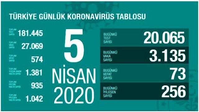 Son Dakika: TÃ¼rkiye'de koronavirÃ¼sten Ã¶lenlerin sayÄ±sÄ± 574'e yÃ¼kseldi