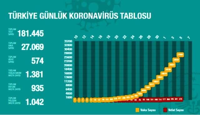Son Dakika: Türkiye'de koronavirüsten ölenlerin sayısı 574'e yükseldi Son Dakika: Türkiye'de koronavirüsten ölenlerin sayısı 574'e yükseldi