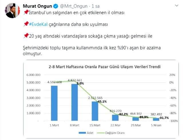 İstanbul'da toplu taşıma kullanımı ilk kez yüzde 90'ı aşan azalış gösterdi İstanbul'da toplu taşıma kullanımı ilk kez yüzde 90'ı aşan azalış gösterdi