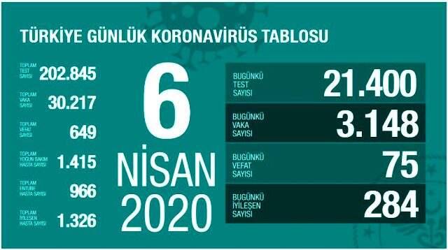 Son Dakika: Türkiye'de koronavirüsten iyileşen hasta sayısı 1326'ya yükseldi Son Dakika: Türkiye'de koronavirüsten iyileşen hasta sayısı 1326'ya yükseldi