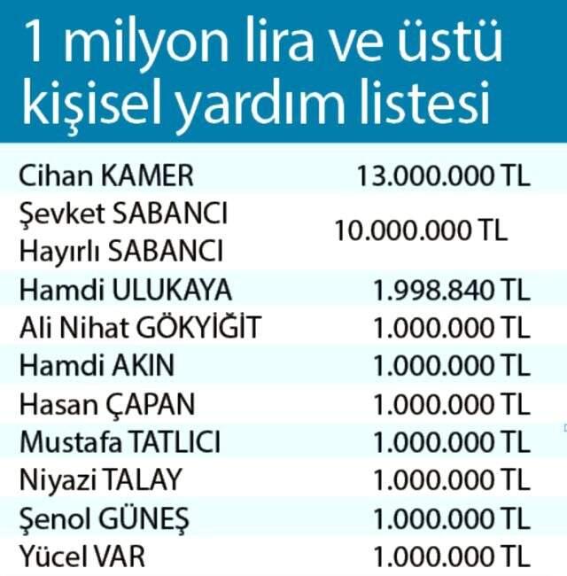 Biz Bize Yeteriz Türkiyem kampanyasına spor dünyasından en büyük desteği veren isim Şenol Güneş oldu Biz Bize Yeteriz Türkiyem kampanyasına spor dünyasından en büyük desteği veren isim Şenol Güneş oldu