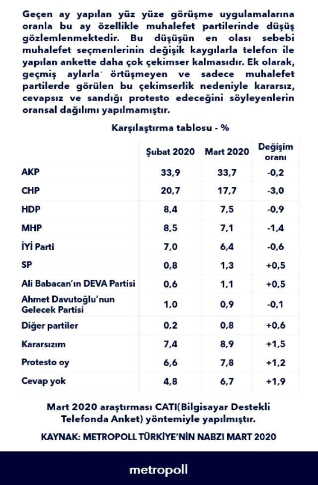 Metropoll anketinde dikkat çeken sonuç: Sadece iki parti barajı geçebildi Metropoll anketinde dikkat çeken sonuç: Sadece iki parti barajı geçebildi