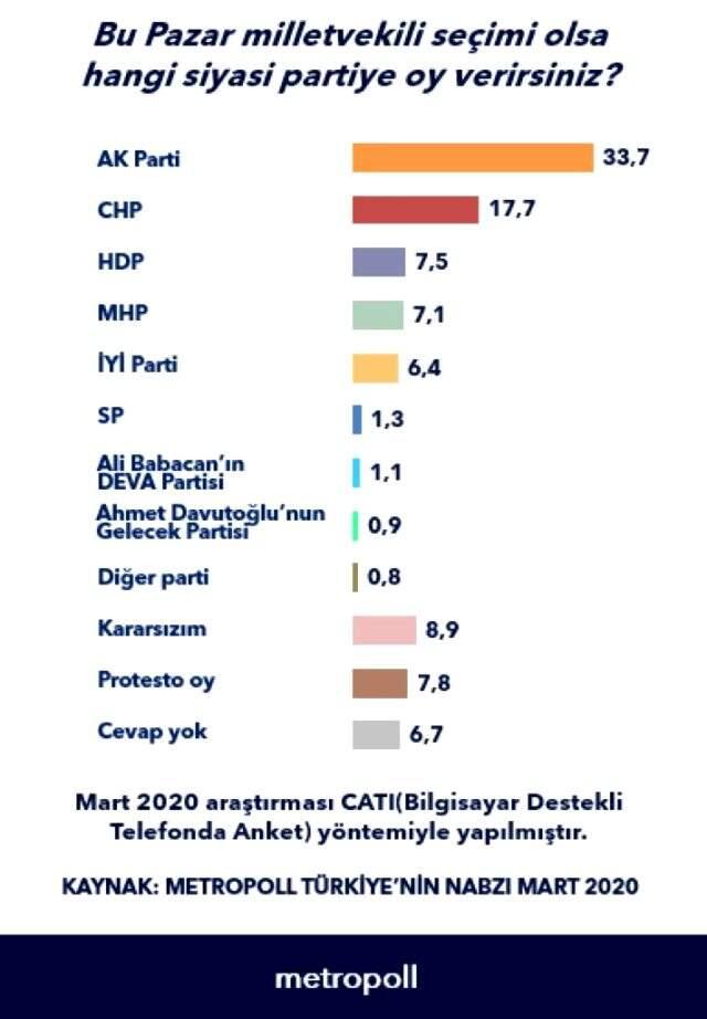 Metropoll anketinde dikkat çeken sonuç: Sadece iki parti barajı geçebildi Metropoll anketinde dikkat çeken sonuç: Sadece iki parti barajı geçebildi