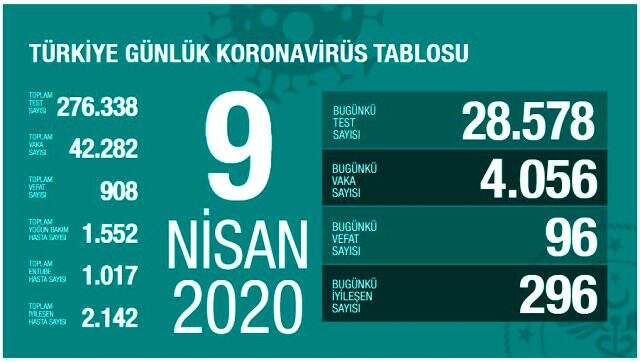 Son Dakika: Türkiye'de koronavirüsten son 24 saatte 96 kişinin ölmesiyle sayı 908'e yükseldi