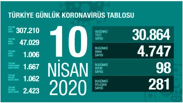 Sağlık Bakanı Fahrettin Koca: Günlük test sayısında 30 bini aştık