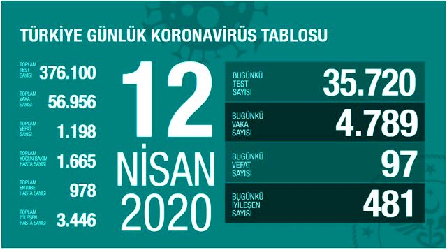 Son Dakika: Türkiye'de koronavirüsten ölenlerin sayısı 97 artarak 1198'e yükseldi