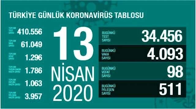 Cumhurbaşkan Erdoğan koronavirüsle ilgili sevindiren haberi verdi: Vaka oranımız aşağı yönlü Cumhurbaşkan Erdoğan koronavirüsle ilgili sevindiren haberi verdi: Vaka oranımız aşağı yönlü