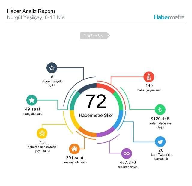 Habermetre, 6 Nisan - 13 Nisan arası Türkiye'nin en çok konuşulan magazin konularını ve isimlerini açıkladı!