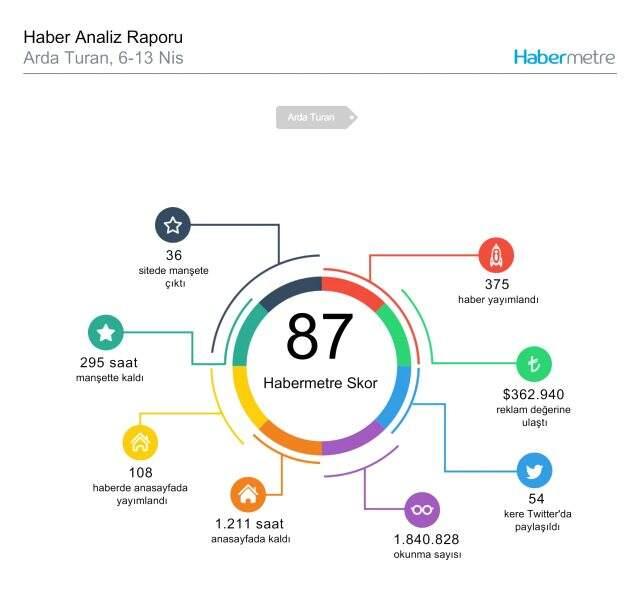 Habermetre, 6 Nisan - 13 Nisan arası Türkiye'nin en çok konuşulan magazin konularını ve isimlerini açıkladı!
