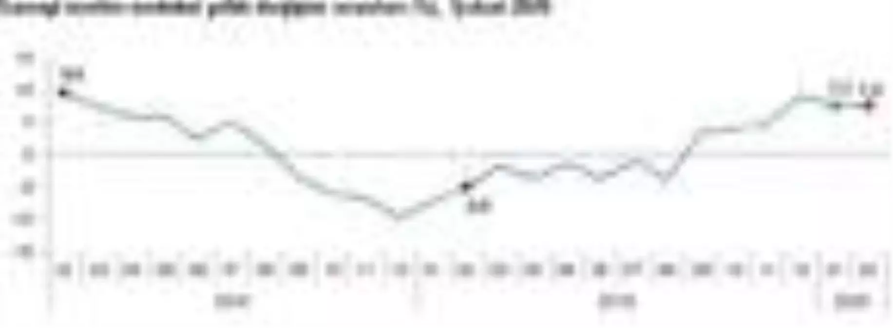 TÜİK-Sanayi üretimi Şubat'ta yıllık yüzde 7.5 arttı