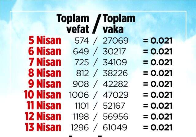 Bakan Koca, 'Sağlık Bakanlığı korona verilerini 0.021 oranında sabitledi' iddialarına cevap verdi