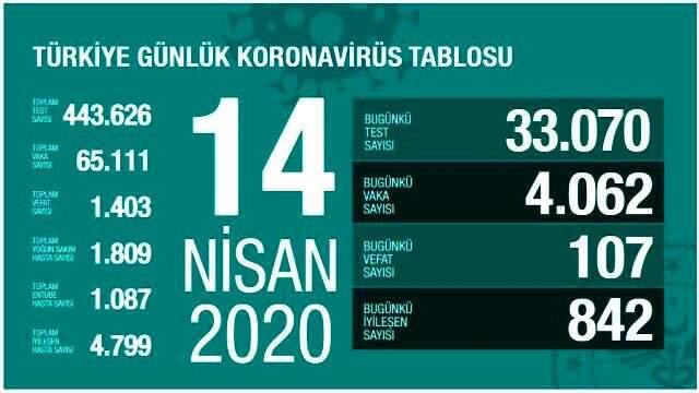 İBB'de bir kişi daha koronavirüsten öldü, vaka sayısı 471'e yükseldi İBB'de bir kişi daha koronavirüsten öldü, vaka sayısı 471'e yükseldi