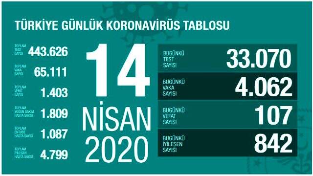 Son Dakika: Türkiye'de koronavirüsten ölenlerin sayısı 107 yükselerek 1403 oldu