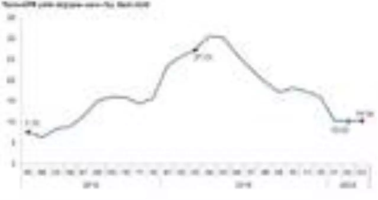 TÜİK-Tarımda üretici fiyatları yıllık yüzde 10.38 yükseldi