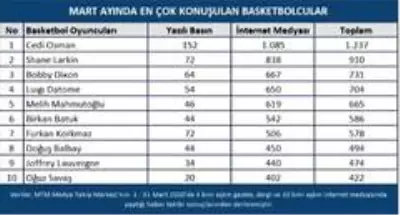 Mart ayında basketbol haberlerinin enleri açıklandı