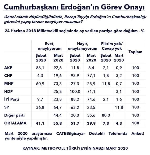 Koronavirüs salgınından sonra yapılan ankete göre, Erdoğan'a destek son 2 ayda artış gösterdi.