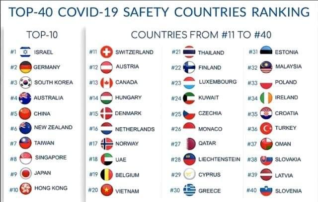 Türkiye koronavire karşı en güvenli ülkeler listesinde 36'ncı sırada yer aldı Türkiye koronavire karşı en güvenli ülkeler listesinde 36'ncı sırada yer aldı