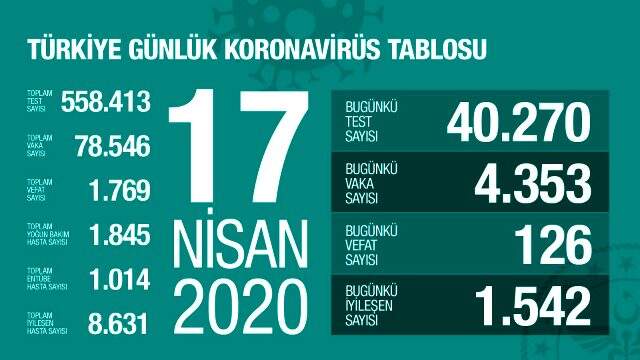 Son Dakika: Türkiye'de 17 Nisan itibariyle koronavirüsten ölenlerin sayısı 126 artarak 1769'a yükseldi
