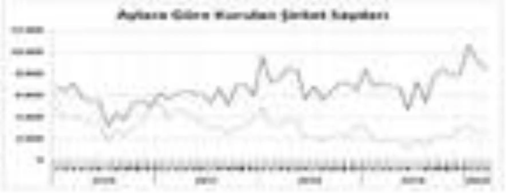 TOBB-Mart'ta kurulan şirket yüzde 9.6, kapanan yüzde 7.4 azaldı