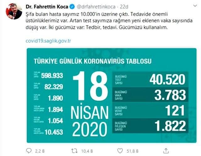 Son Dakika: Sağlık Bakanı Fahrettin Koca: Koronavirüste şifa bulan hasta sayımız 10 binin üzerine çıktı