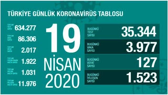 Son Dakika: Türkiye'de 19 Nisan itibariyle koronavirüsten ölenlerin sayısı 127 artarak 2017'ye yükseldi