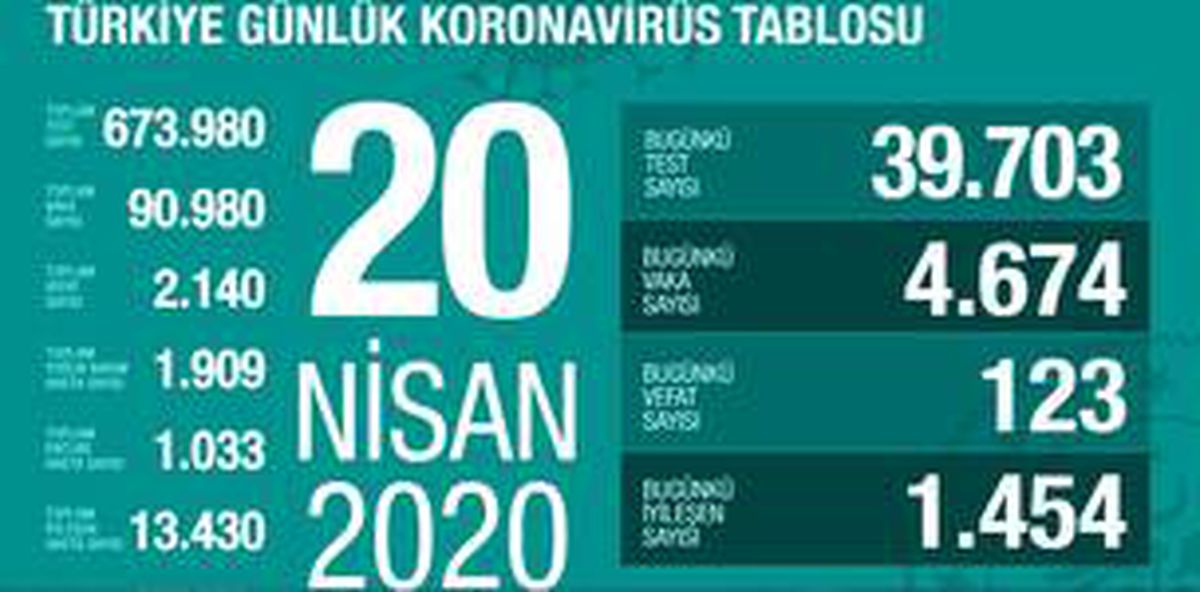 20 Nisan Pazartesi koronavirüs Türkiye son durum! Koronavirüsten dolayı kaç kişi öldü? Koronavirüs vaka sayısı, iyileşen sayısı, entübe sayısı!