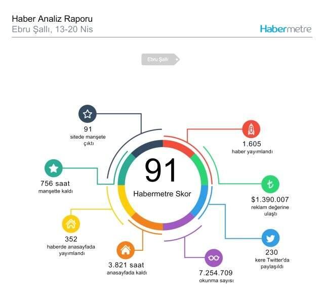 Habermetre, 13 Nisan - 20 Nisan arası Türkiye'nin en çok konuşulan magazin konularını ve isimlerini açıkladı!