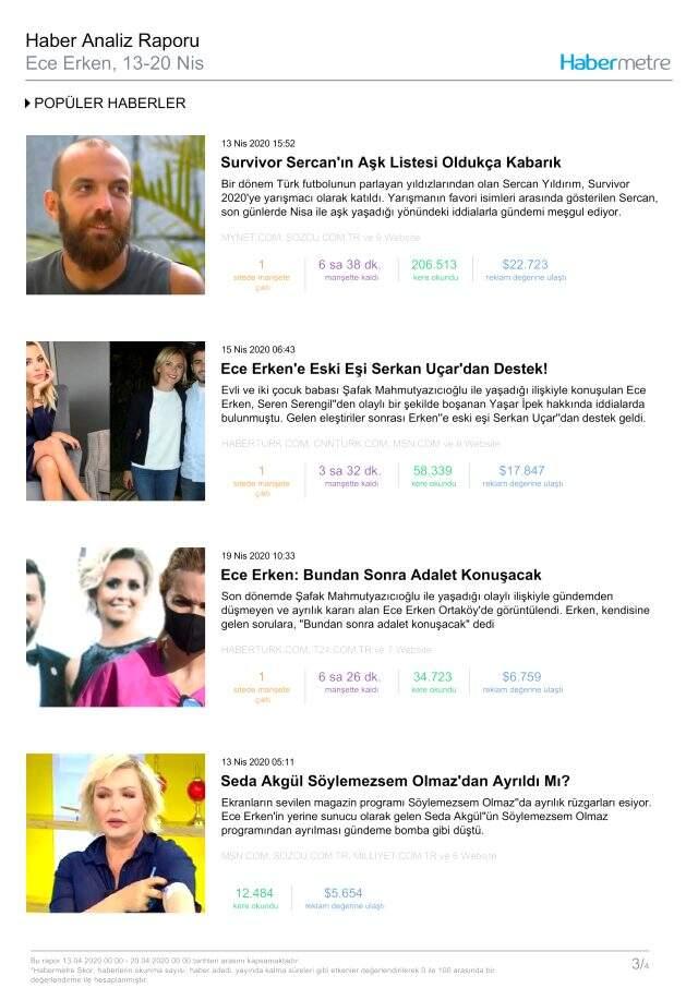 Habermetre, 13 Nisan - 20 Nisan arası Türkiye'nin en çok konuşulan magazin konularını ve isimlerini açıkladı!